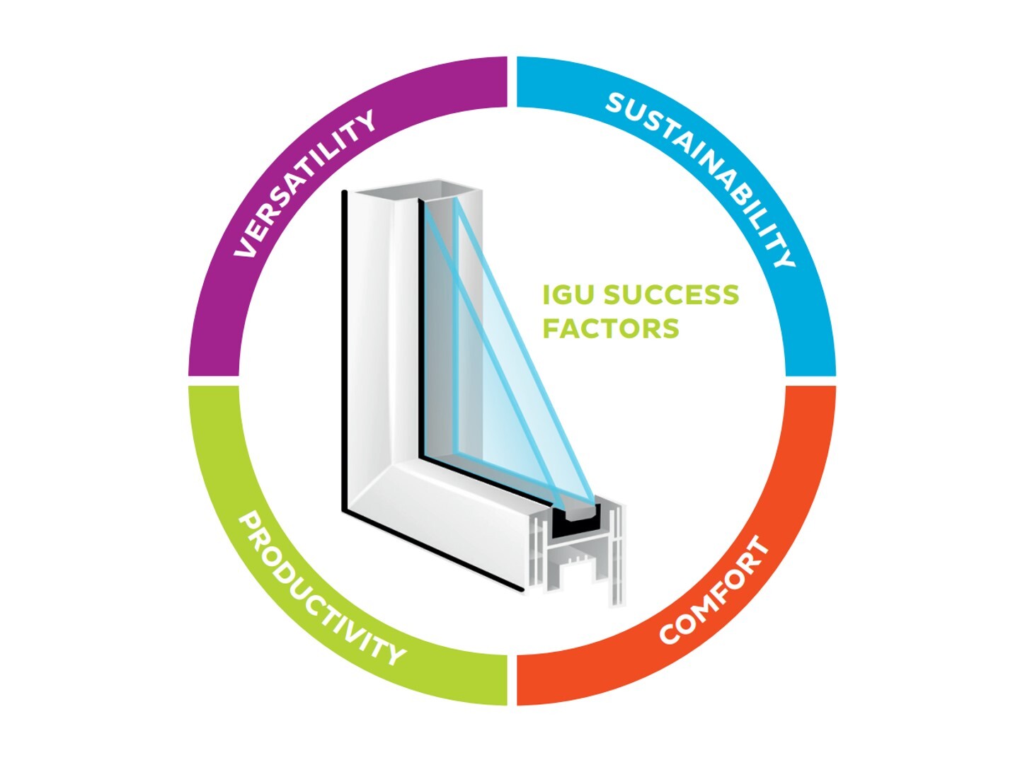 Insulating Glass Sealants, Building & Construction
